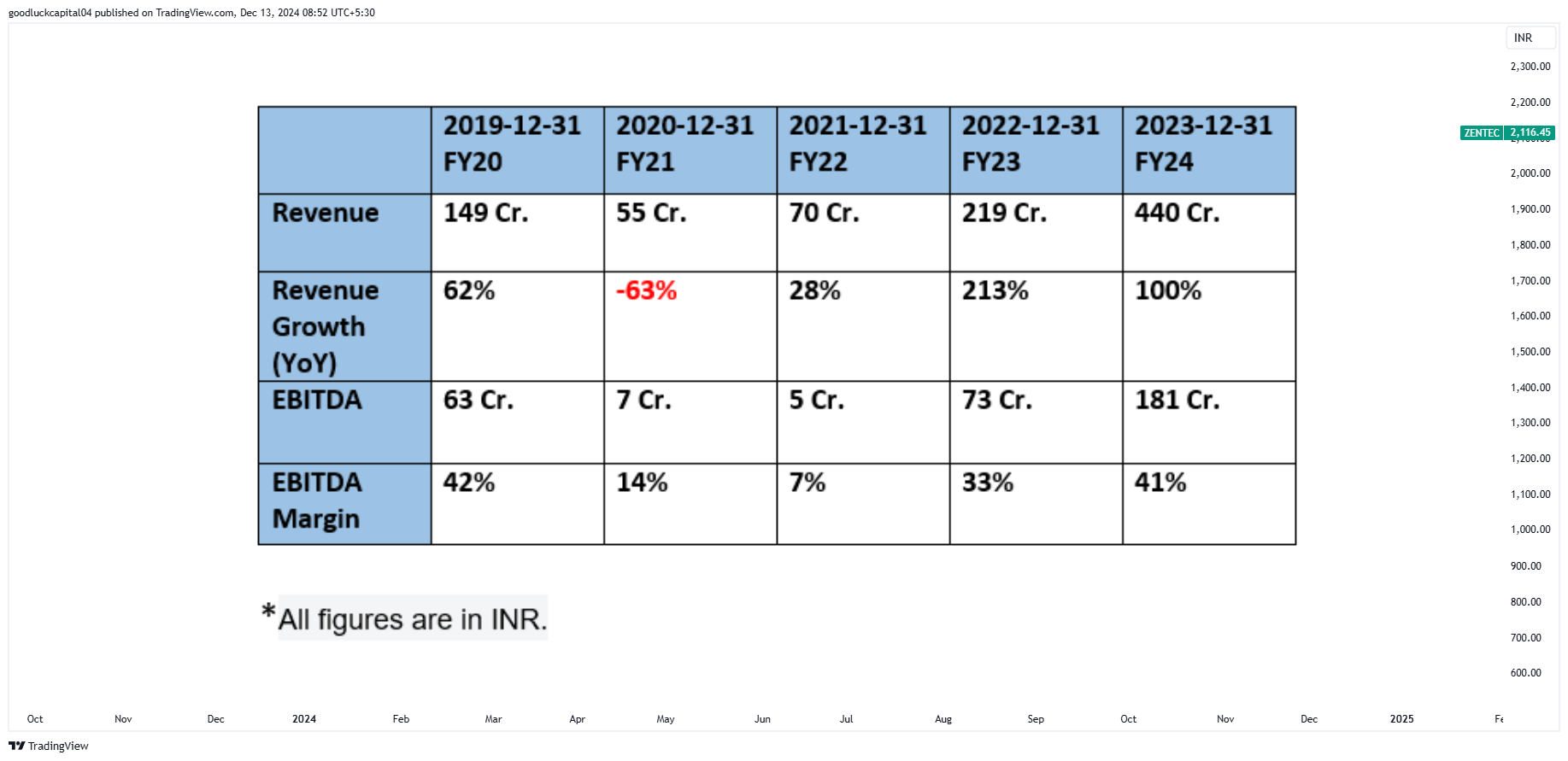 NSE:ZENTEC Chart Image by goodluckcapital04