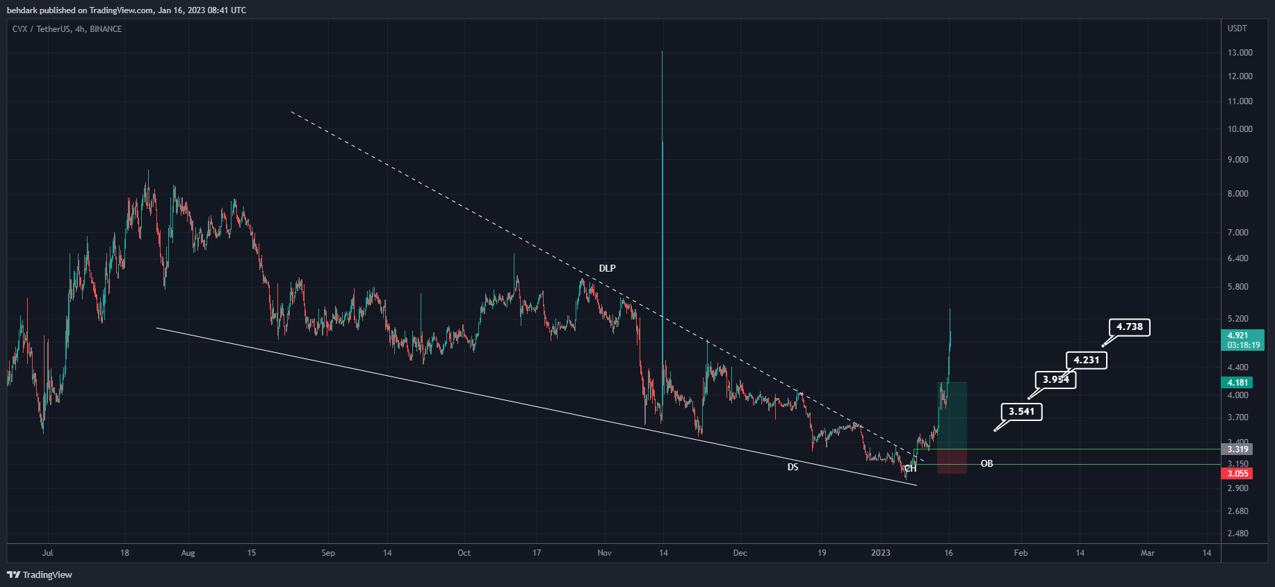 BINANCE:CVXUSDT Chart Image by behdark