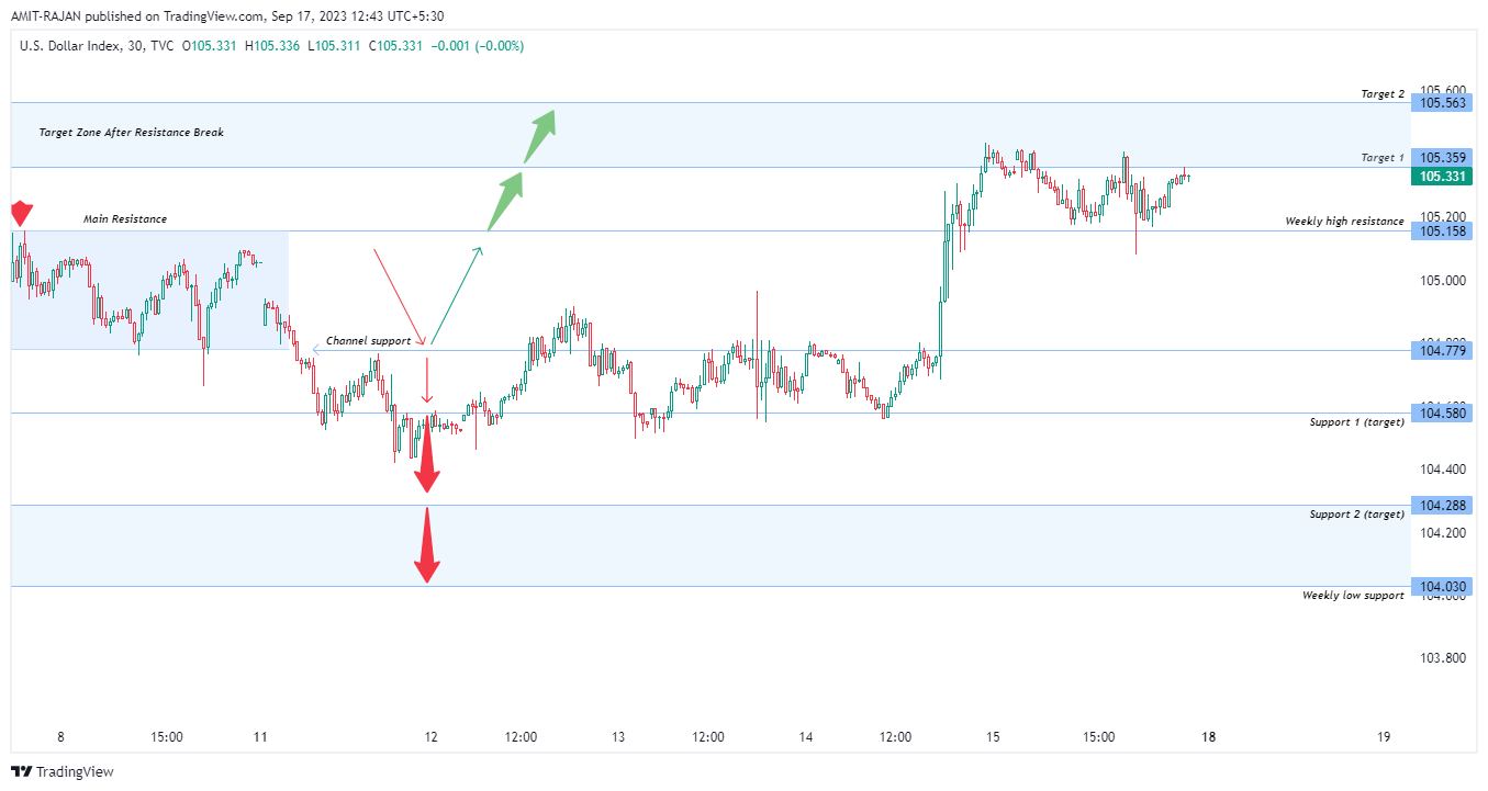 TVC:DXY Chart Image by AMIT-RAJAN