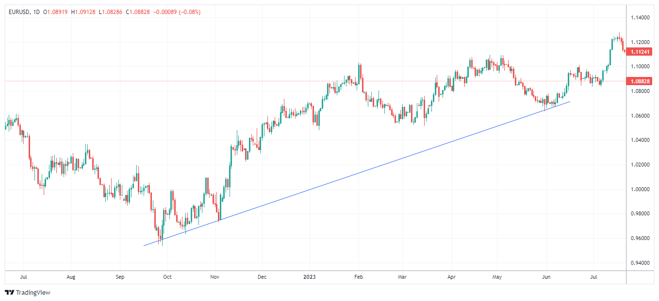EURUSD Chart Image