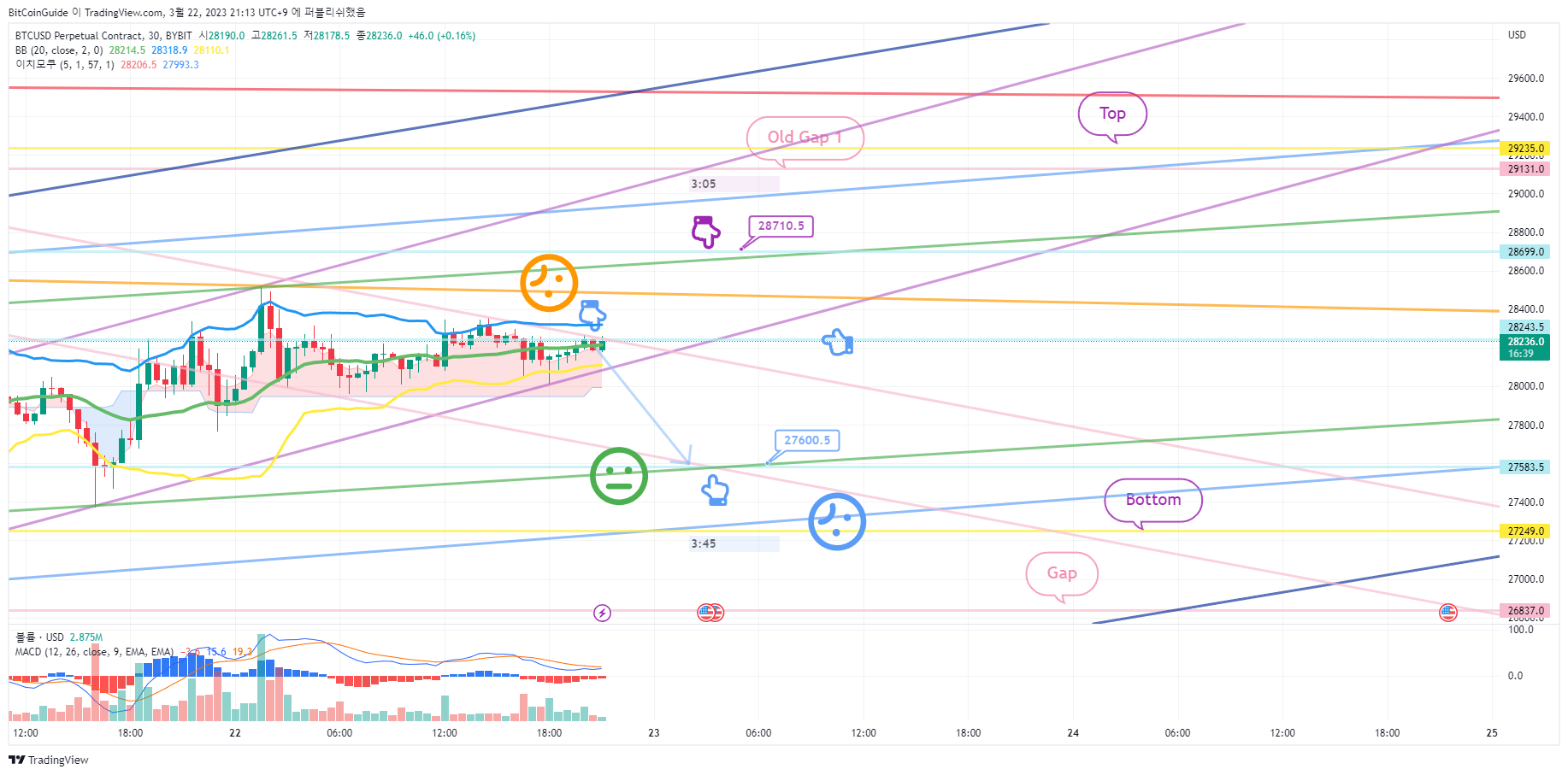 BYBIT:BTCUSD.P Chart Image by BitCoinGuide