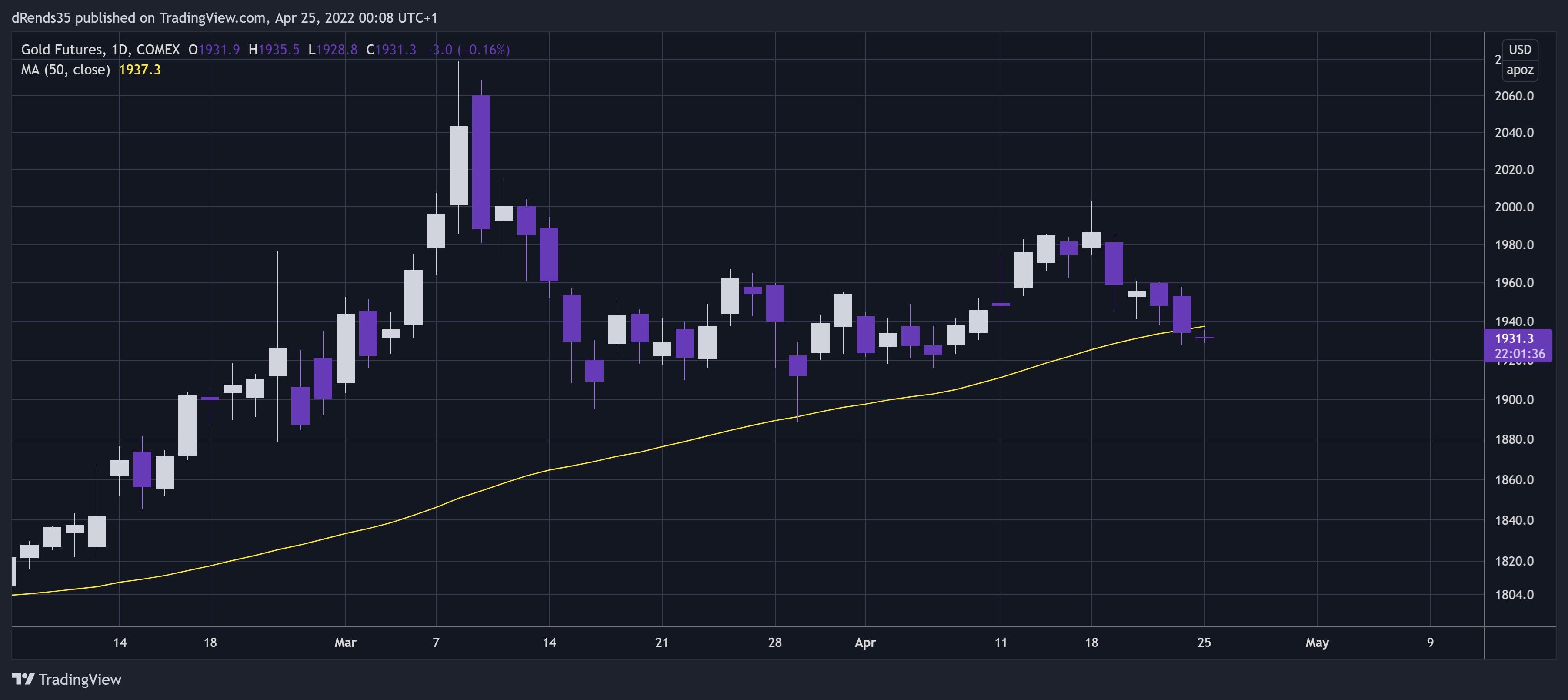COMEX:GC1! Chart Image by dRends35