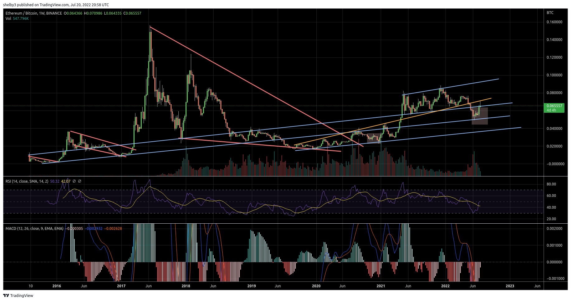 BINANCE:ETHBTC Chart Image by shelby3