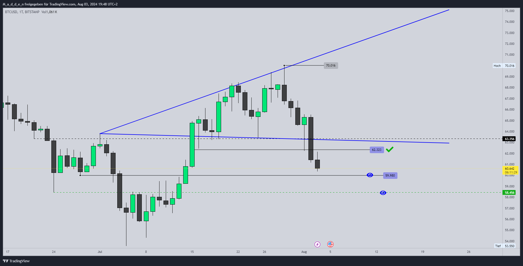 BITSTAMP:BTCUSD Chart Image by M_a_d_d_e_n