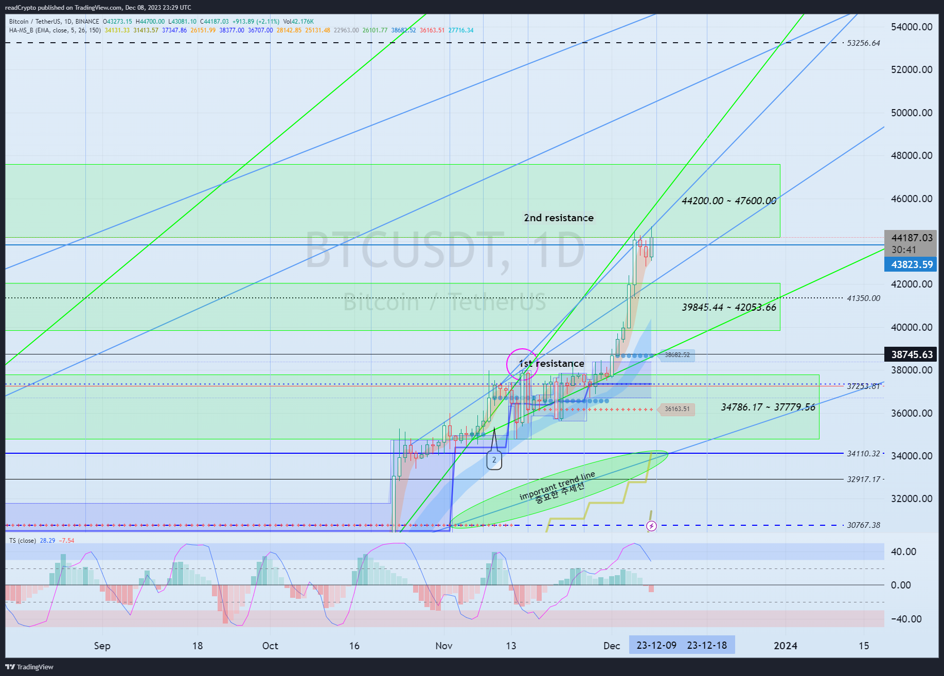 BINANCE:BTCUSDT Chart Image by readCrypto