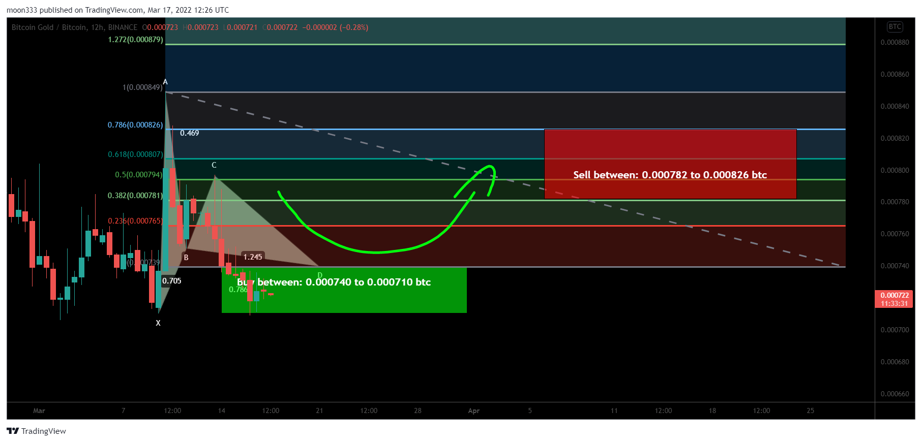 BINANCE:BTGBTC Chart Image by moon333