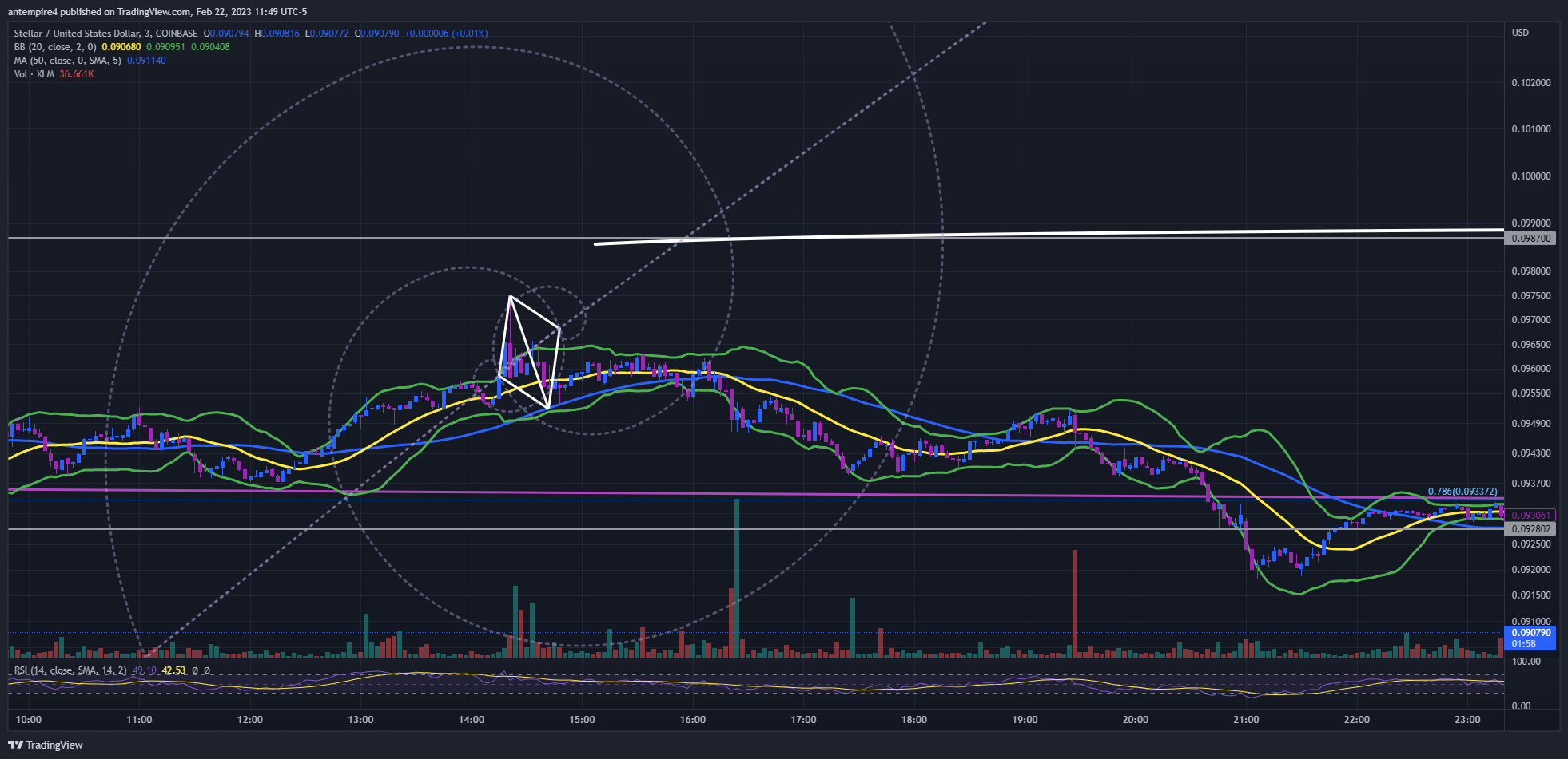COINBASE:XLMUSD Chart Image by antempire4