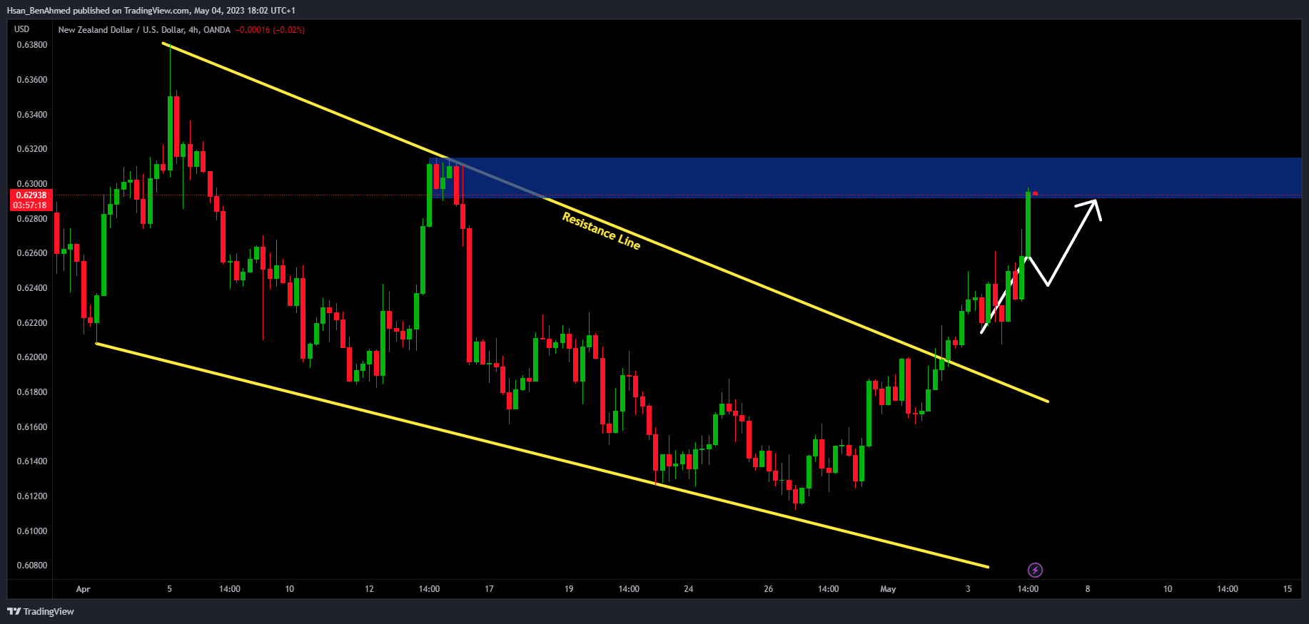 OANDA:NZDUSD Chart Image by Hsan_BenAhmed