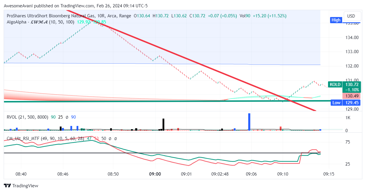 BATS:KOLD Chart Image by AwesomeAvani