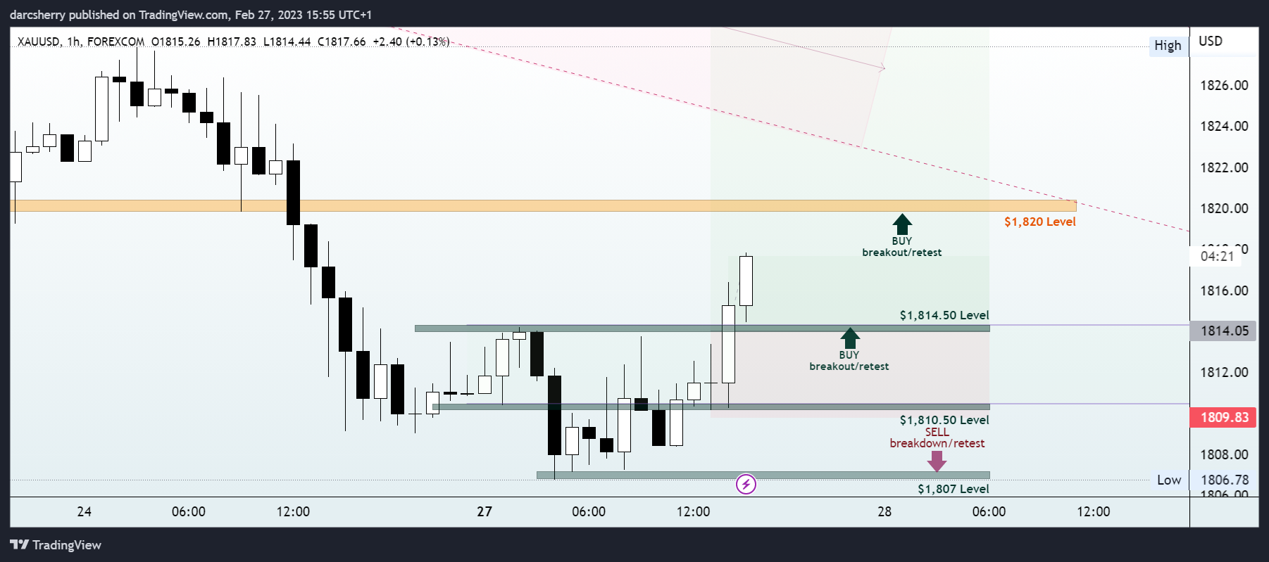 FOREXCOM:XAUUSD Chart Image by darcsherry