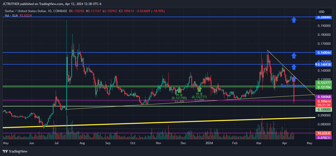 COINBASE:XLMUSD Chart Image by JCTRUTHER