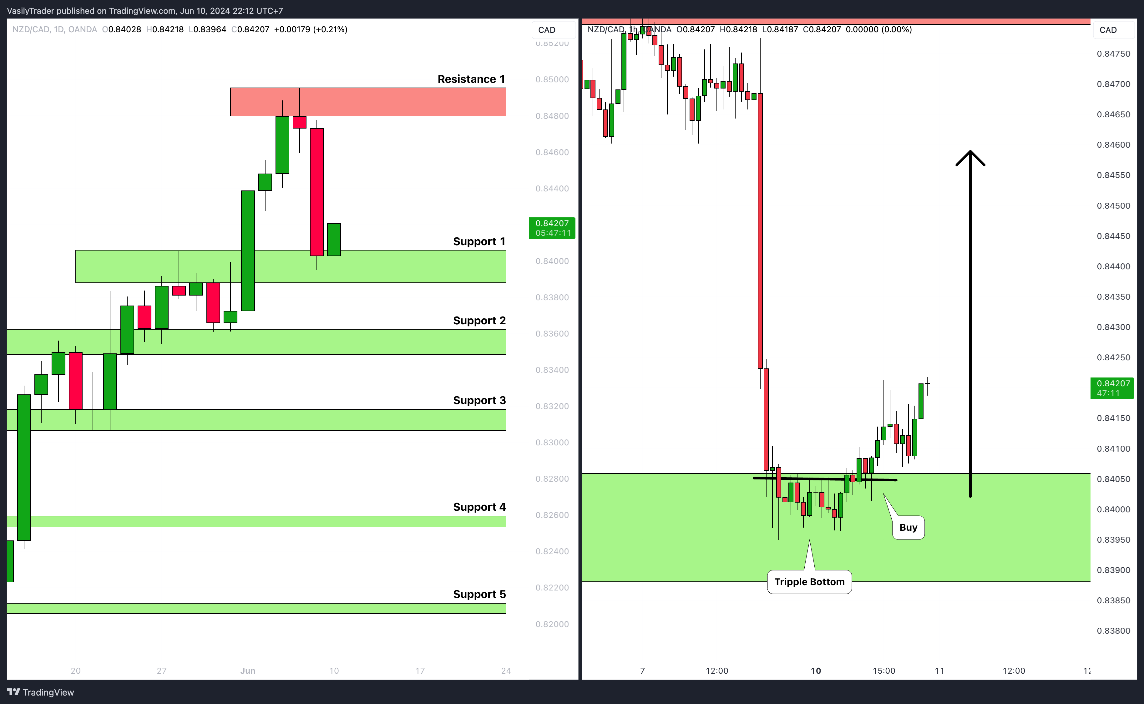 OANDA:NZDCAD Chart Image by VasilyTrader