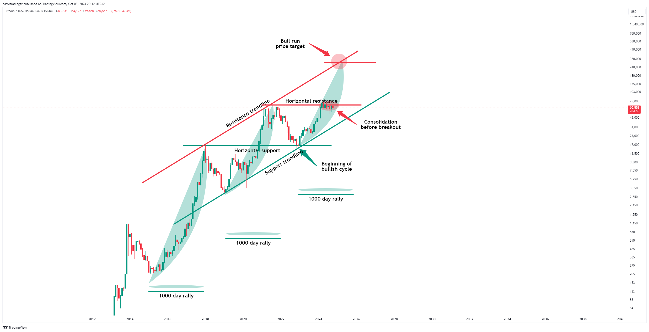 BITSTAMP:BTCUSD Chart Image by basictradingtv