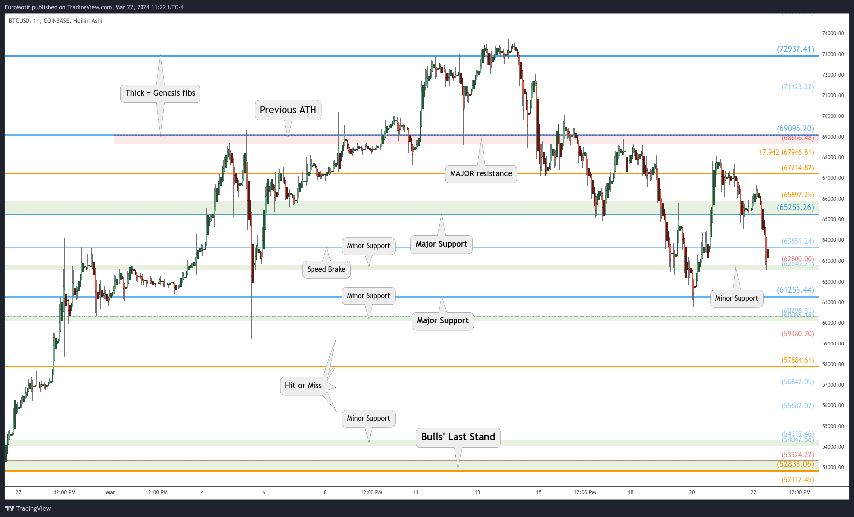 COINBASE:BTCUSD Chart Image by EuroMotif