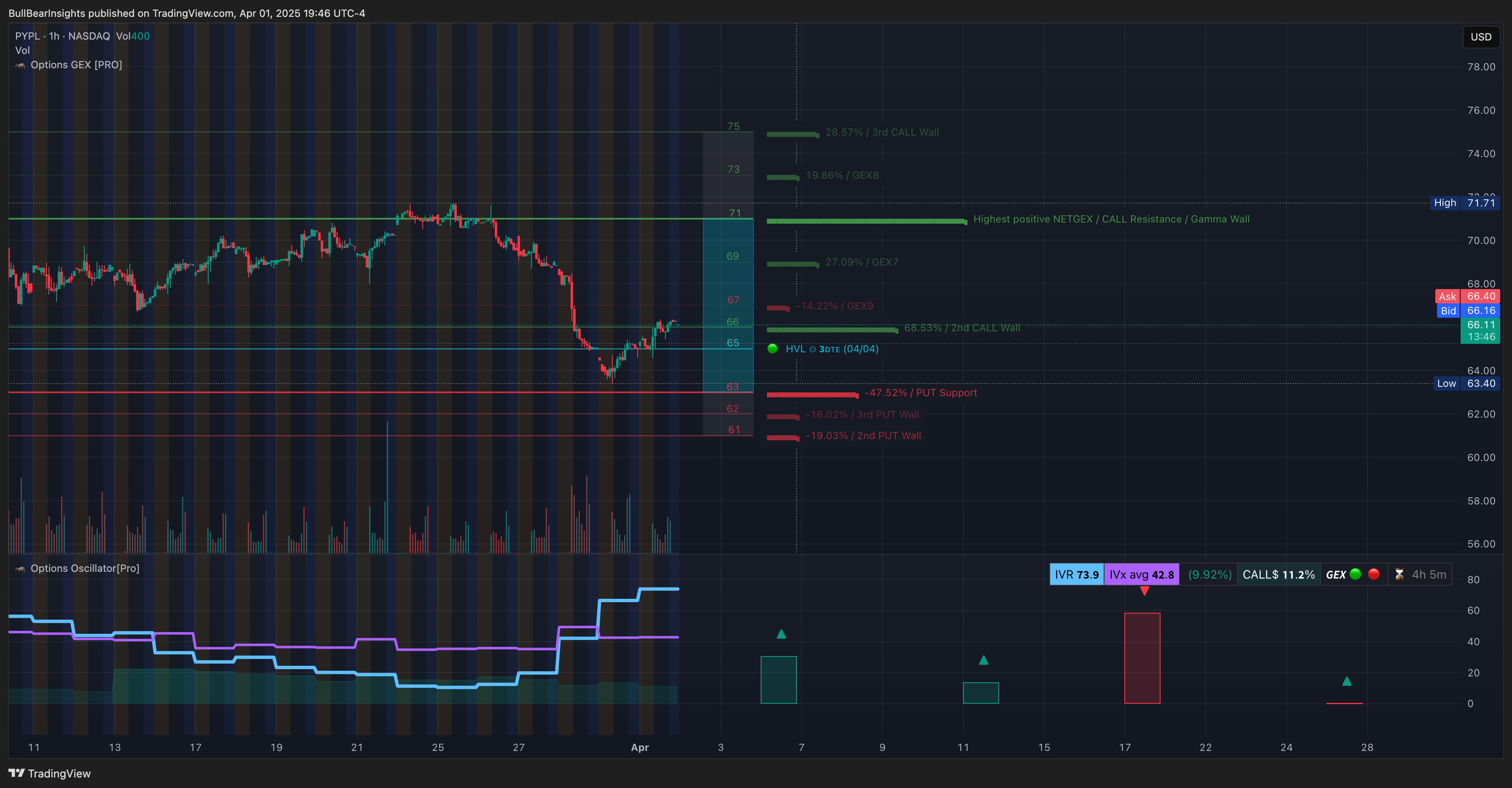 NASDAQ:PYPL Chart Image by BullBearInsights