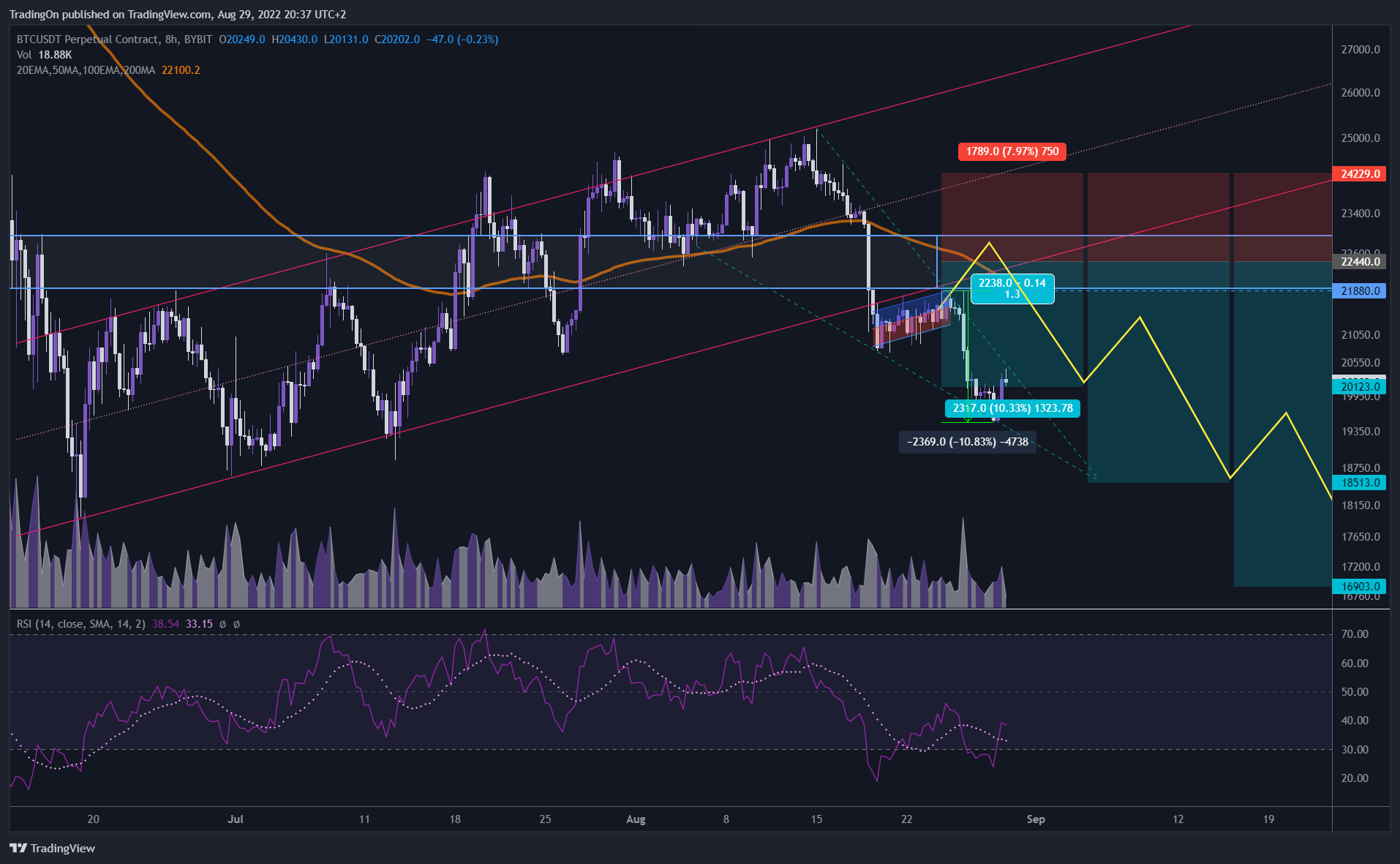 BYBIT:BTCUSDT Chart Image by TradingOn