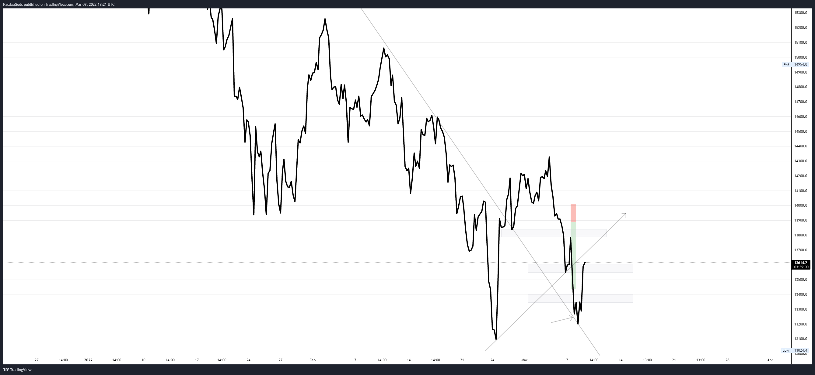 OANDA:NAS100USD Chart Image by lazyluchi