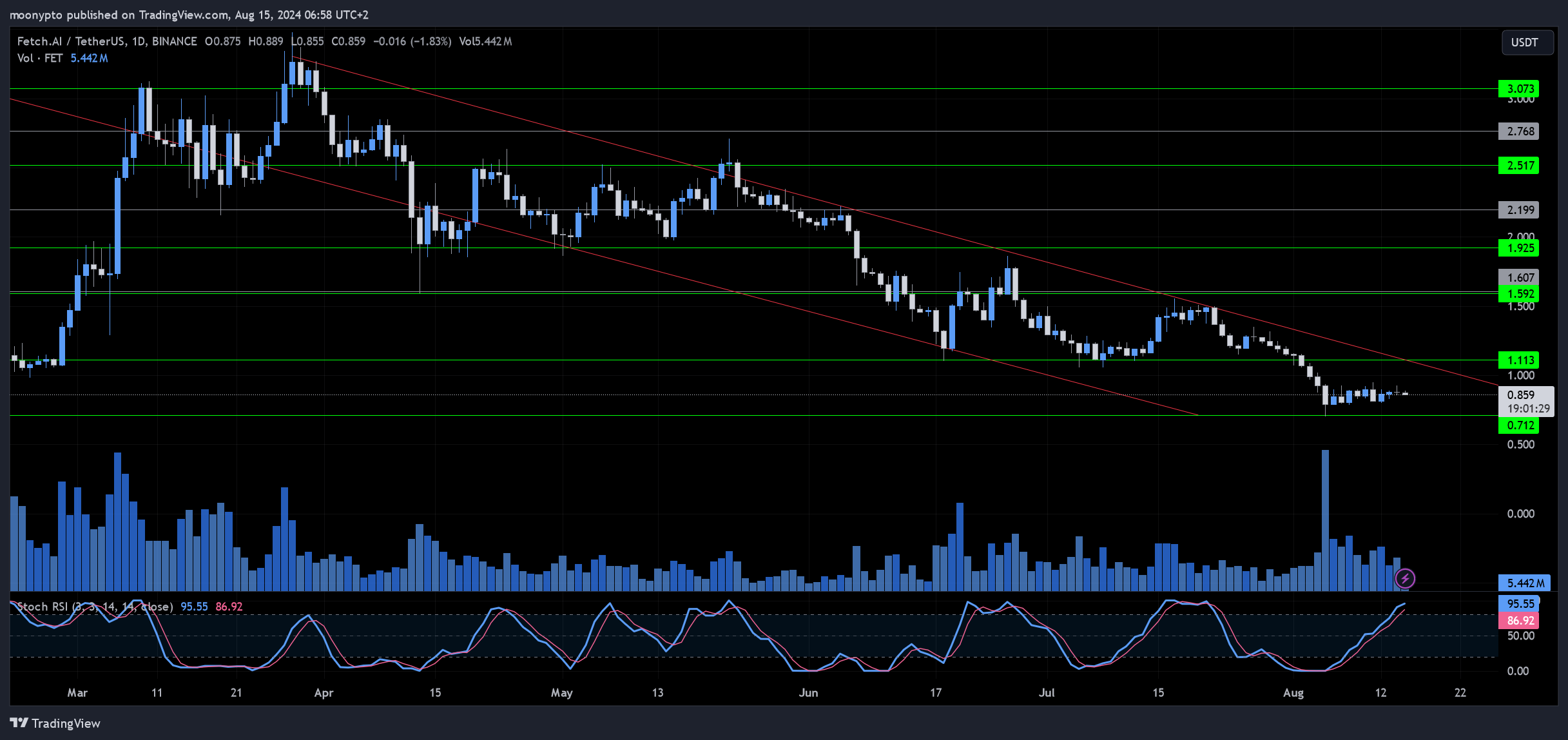 BINANCE:FETUSDT Chart Image by moonypto