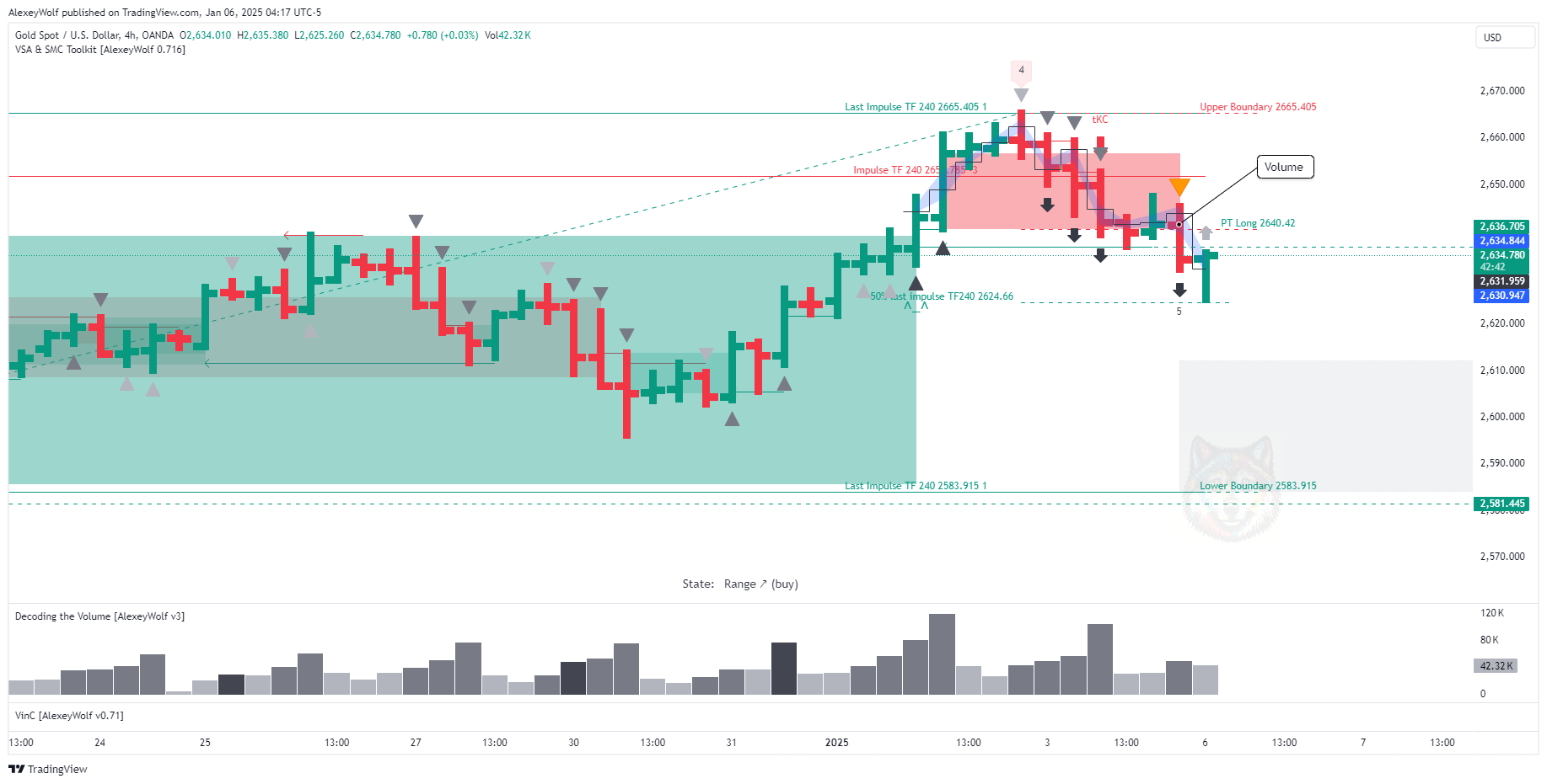 OANDA:XAUUSD Chart Image by AlexeyWolf