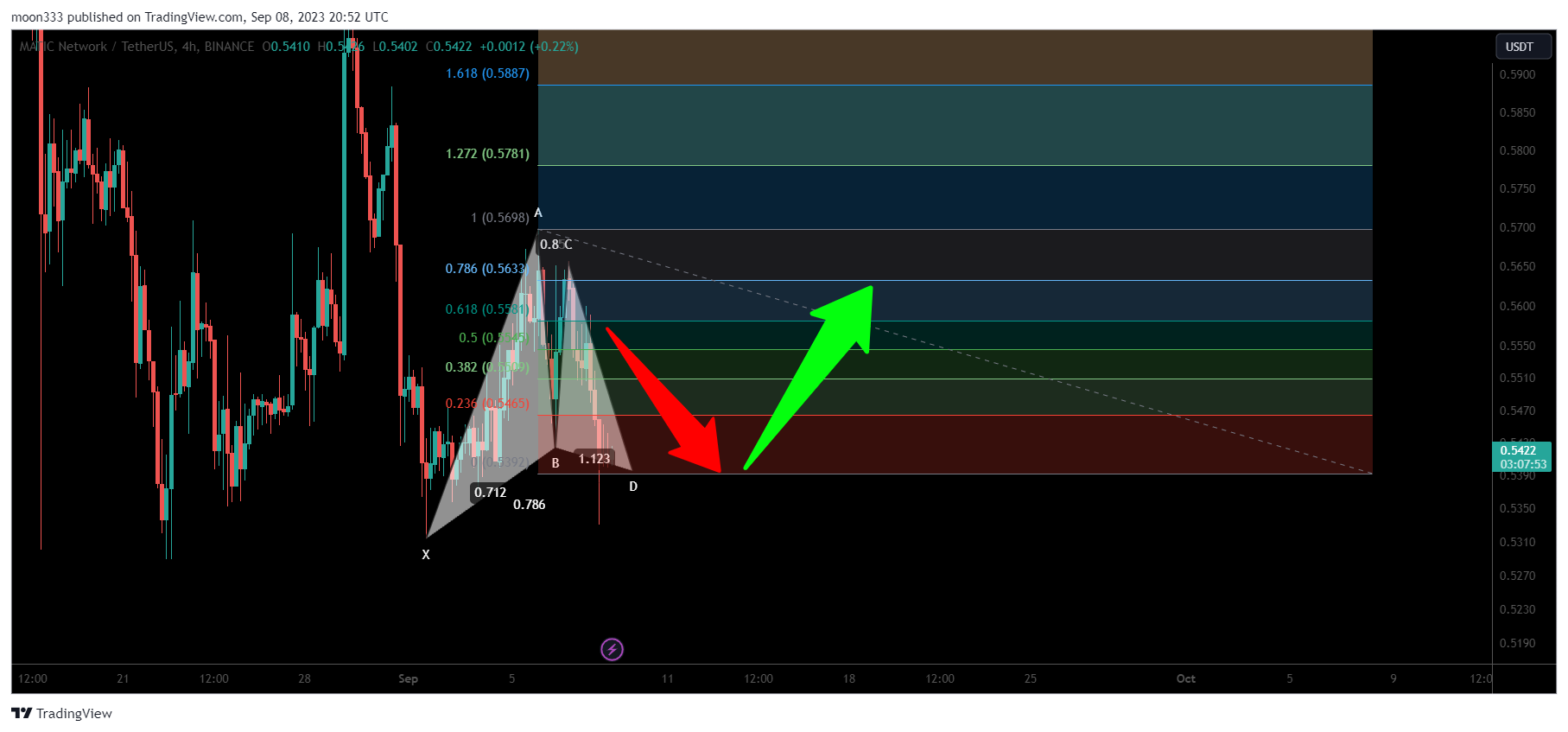 BINANCE:MATICUSDT Chart Image by moon333