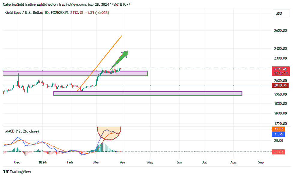 FOREXCOM:XAUUSD Chart Image by CaterinaGoldTrading