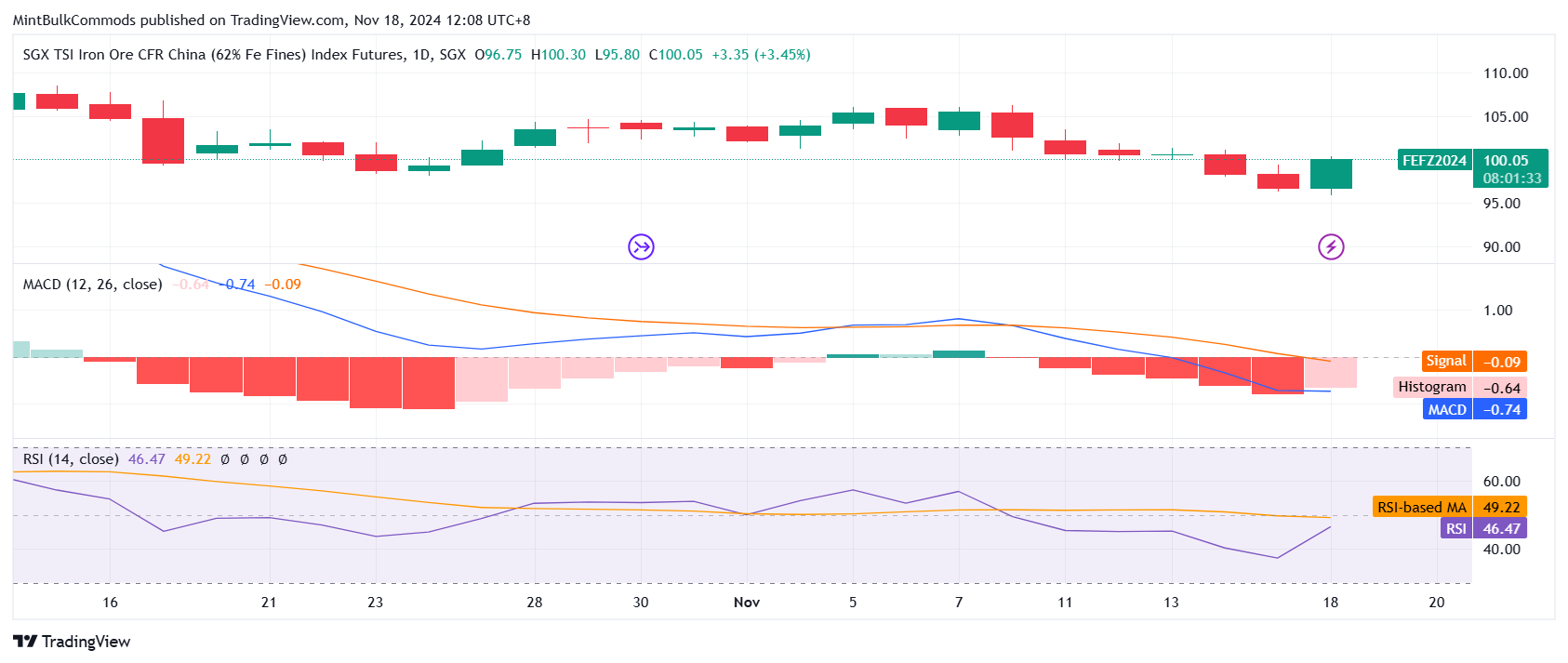 SGX_DLY:FEF2! Chart Image by MintBulkCommods