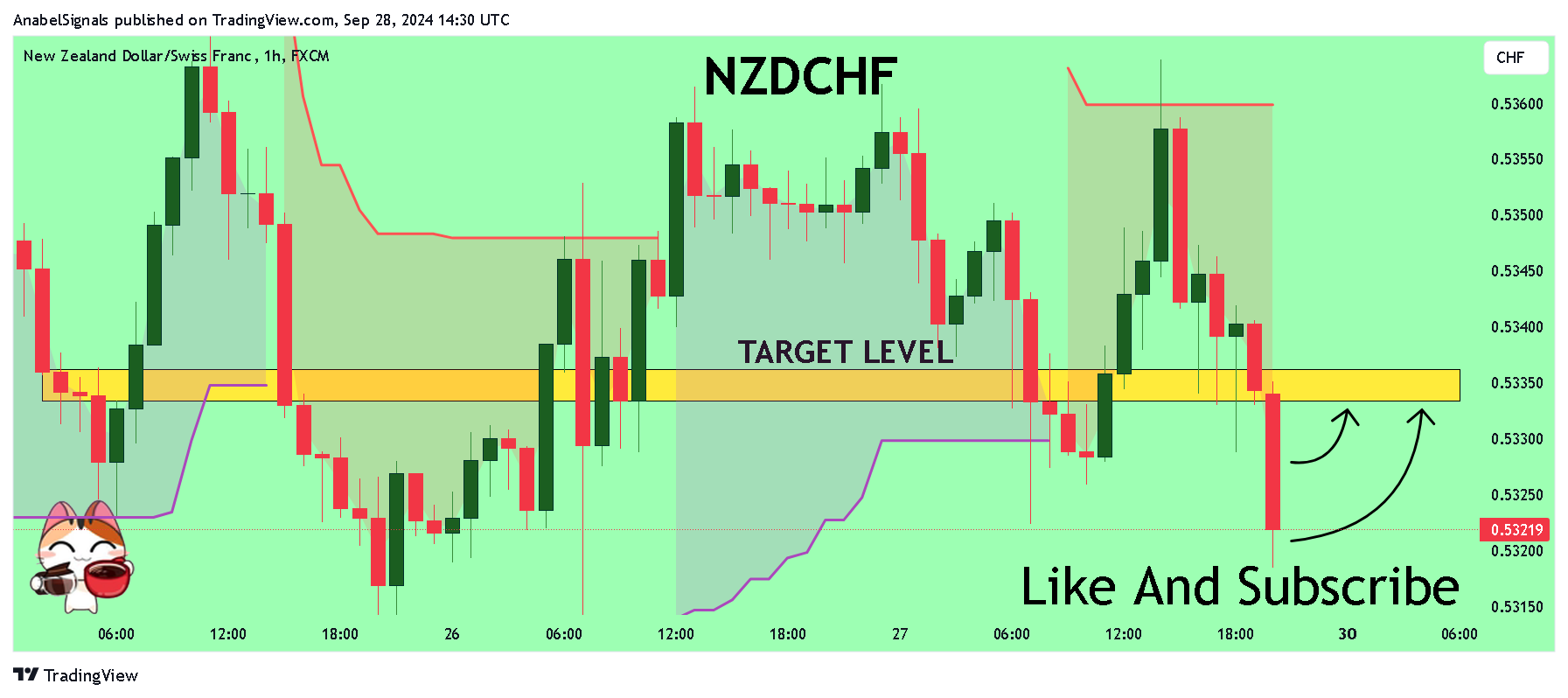 FX:NZDCHF Chart Image by AnabelSignals