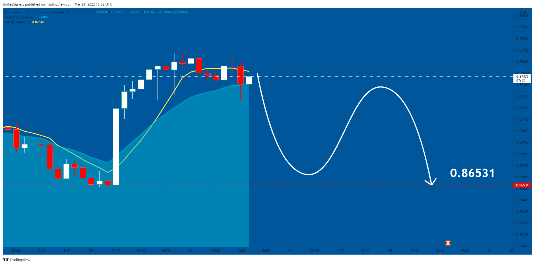 FOREXCOM:NZDCAD Chart Image by UnitedSignals