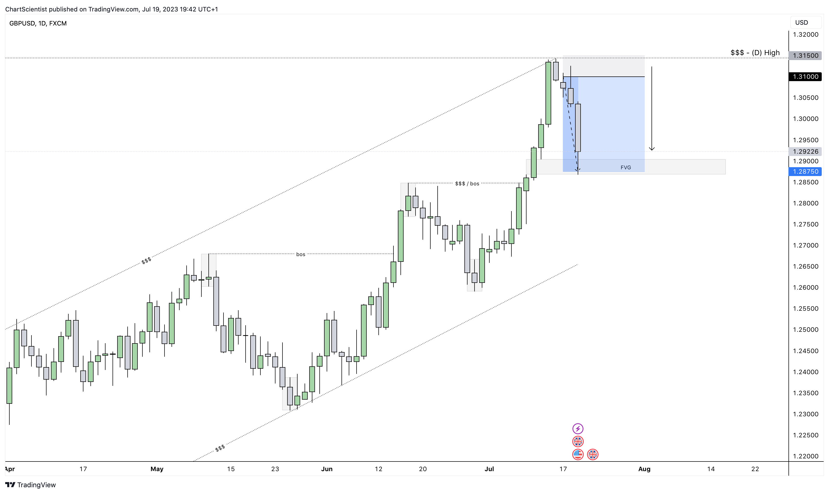 FX:GBPUSD Chart Image by ChartScientist