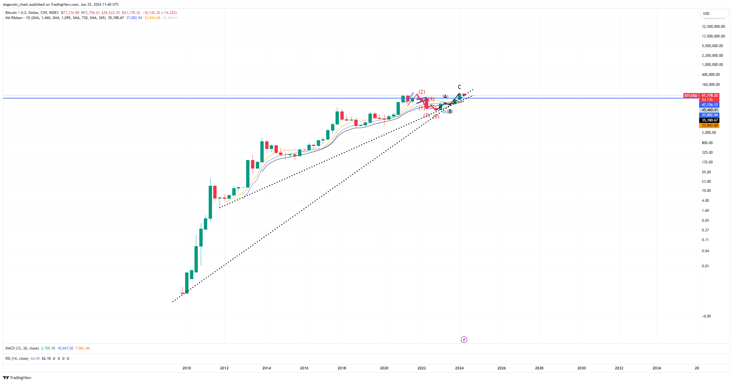 INDEX:BTCUSD Chart Image by dogecoin_chain