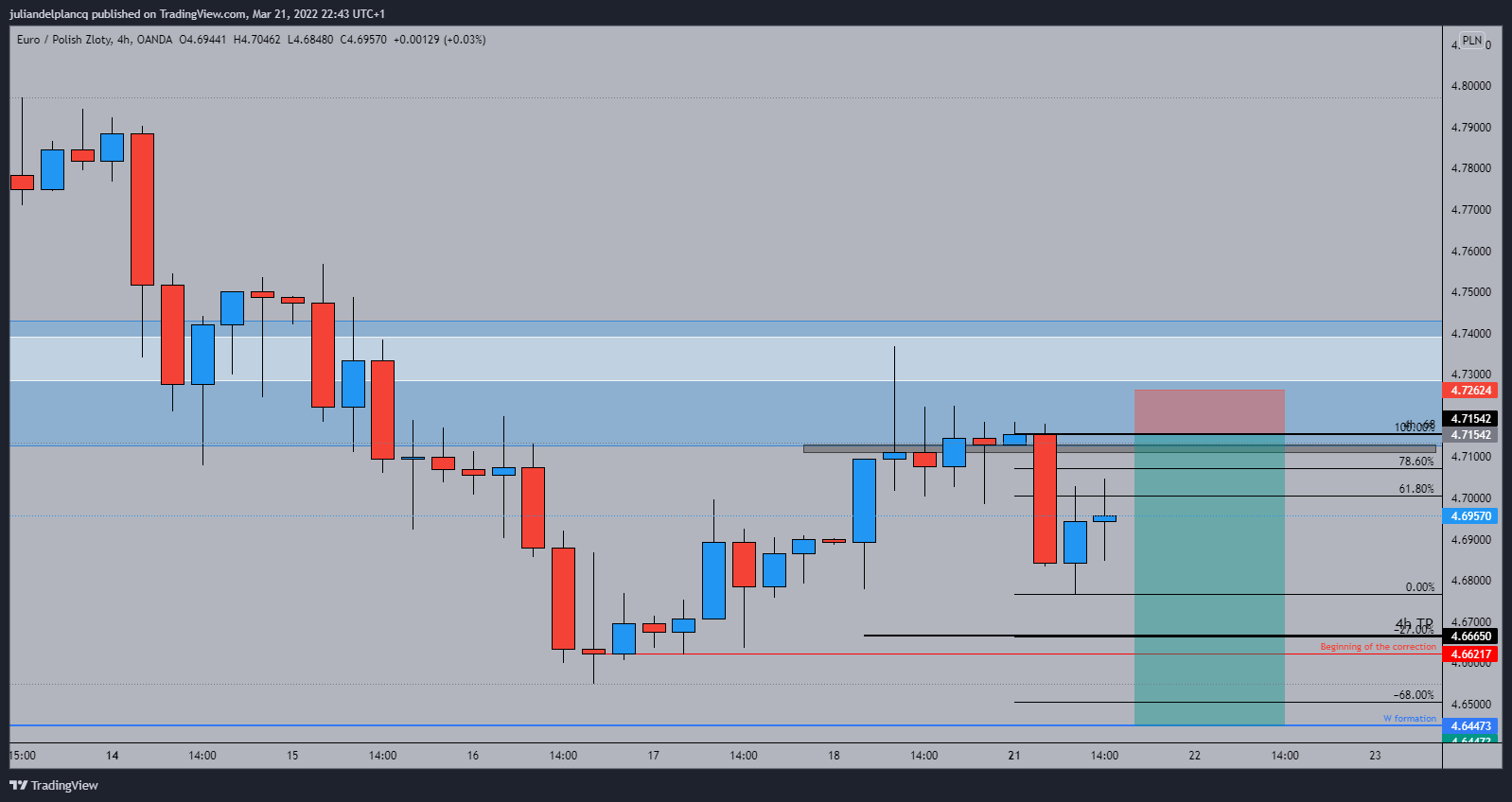 OANDA:EURPLN Chart Image by juliandelplancq