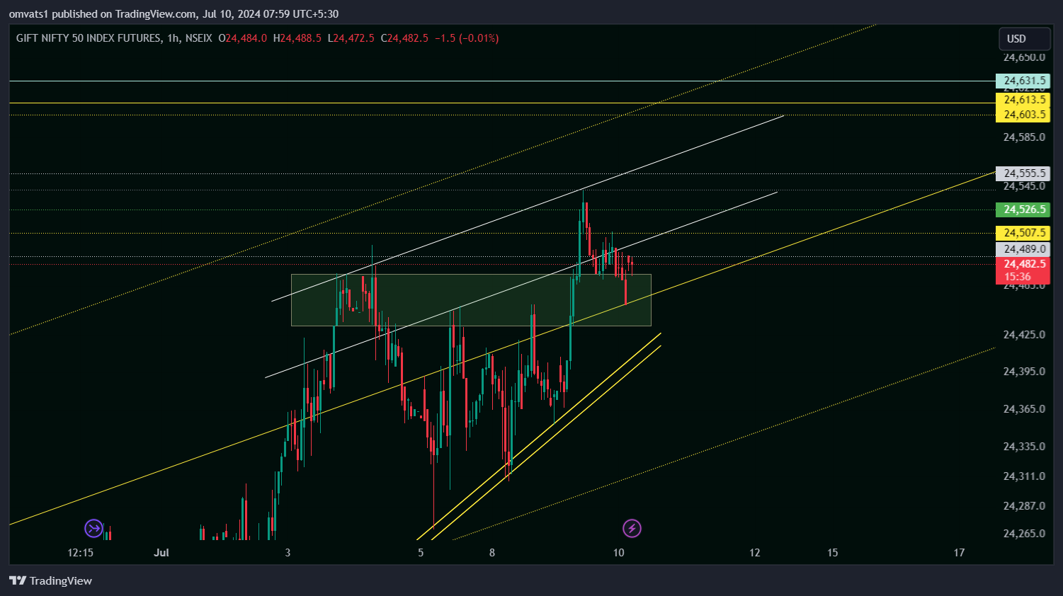 NSEIX:NIFTY1! Chart Image by omvats1