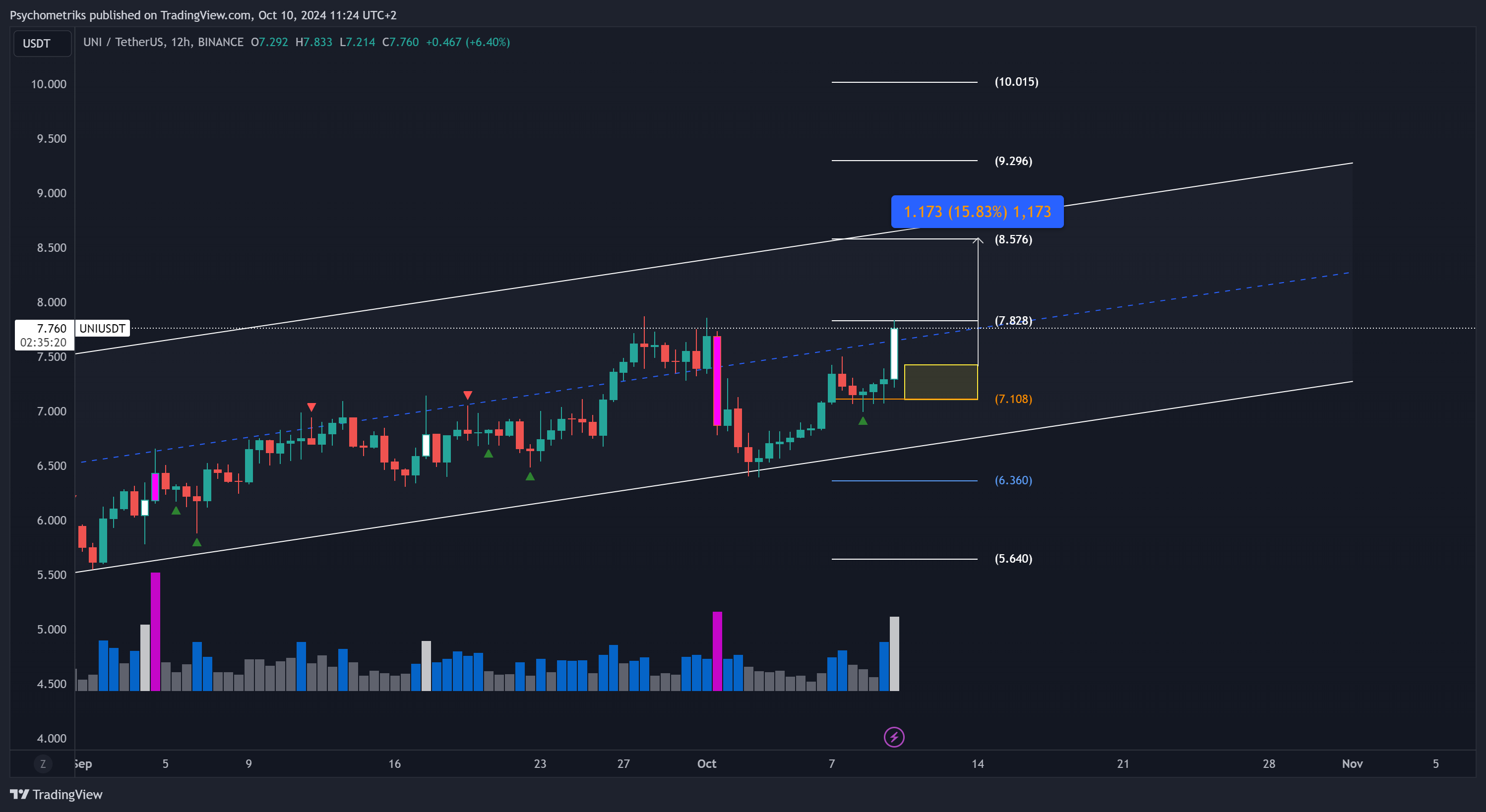 BINANCE:UNIUSDT Chart Image by Psychometriks