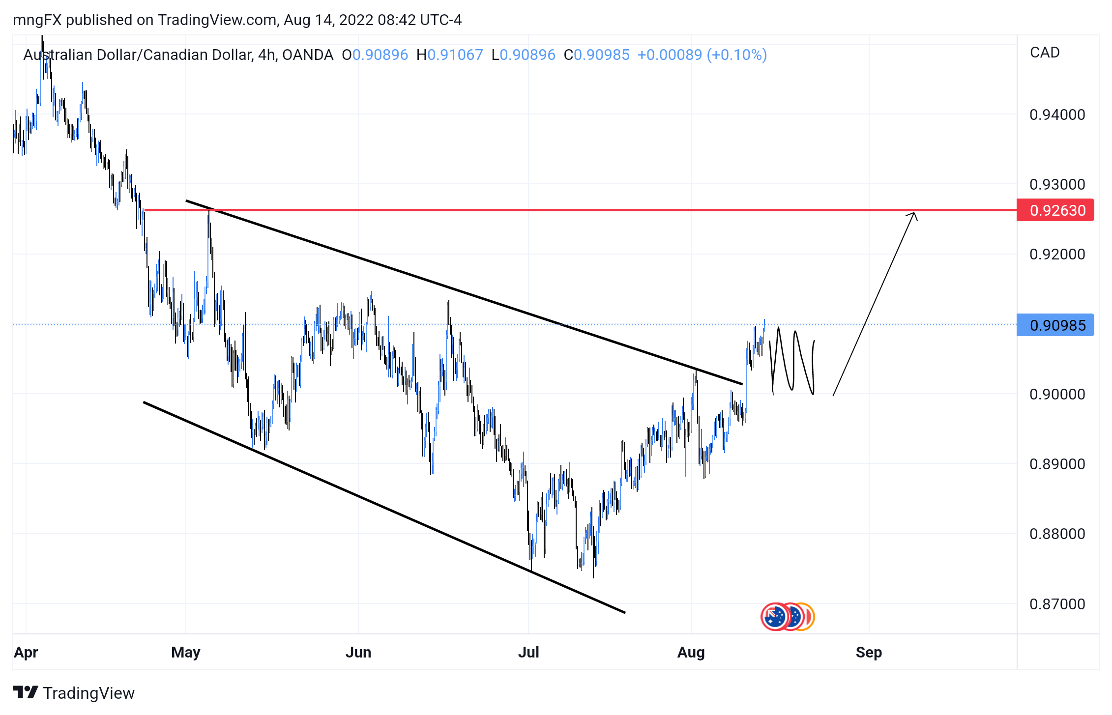 OANDA:AUDCAD Chart Image by ktlfx
