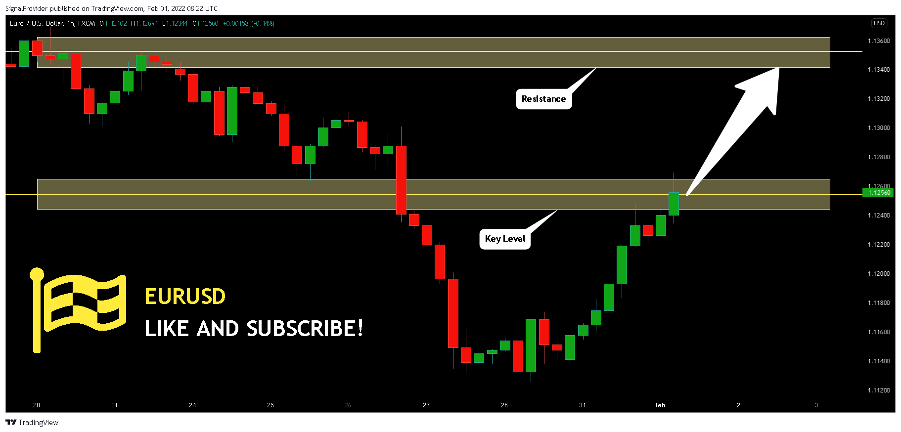 FX:EURUSD Chart Image by SignalProvider