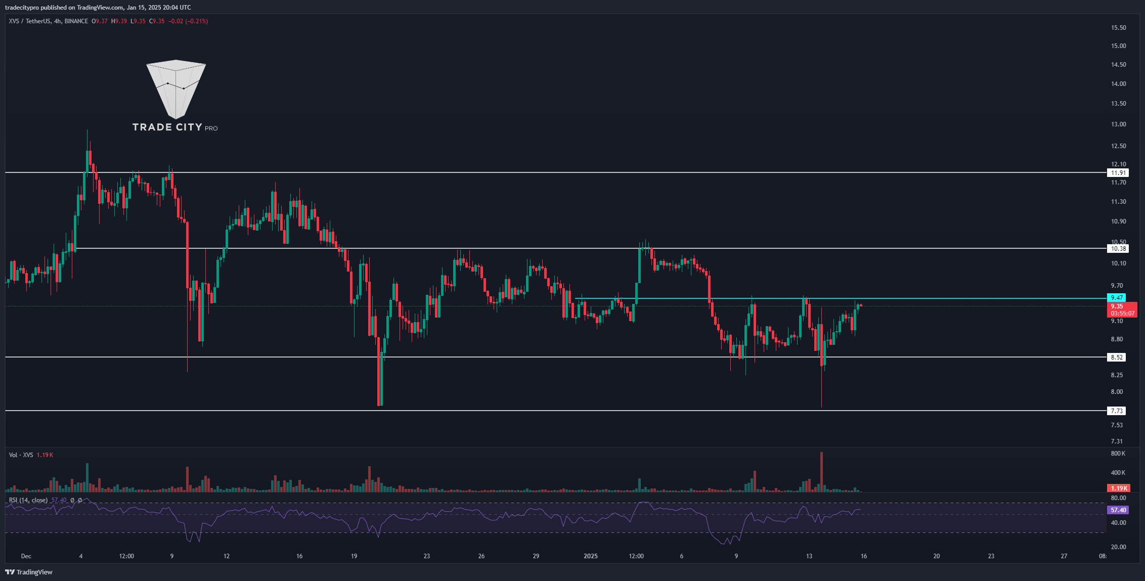 BINANCE:XVSUSDT Chart Image by tradecitypro