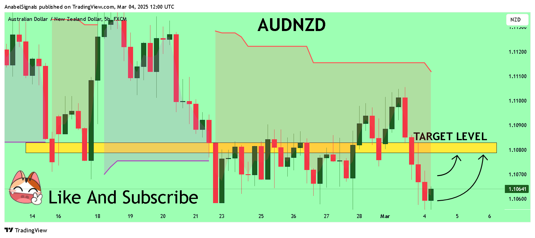 FX:AUDNZD Chart Image by AnabelSignals