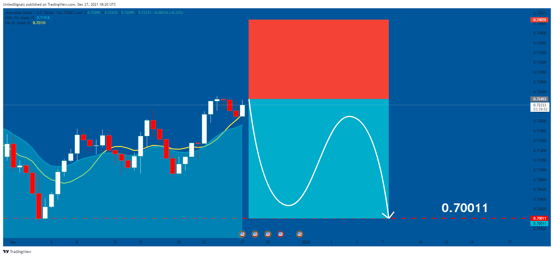 FOREXCOM:AUDUSD Chart Image by UnitedSignals