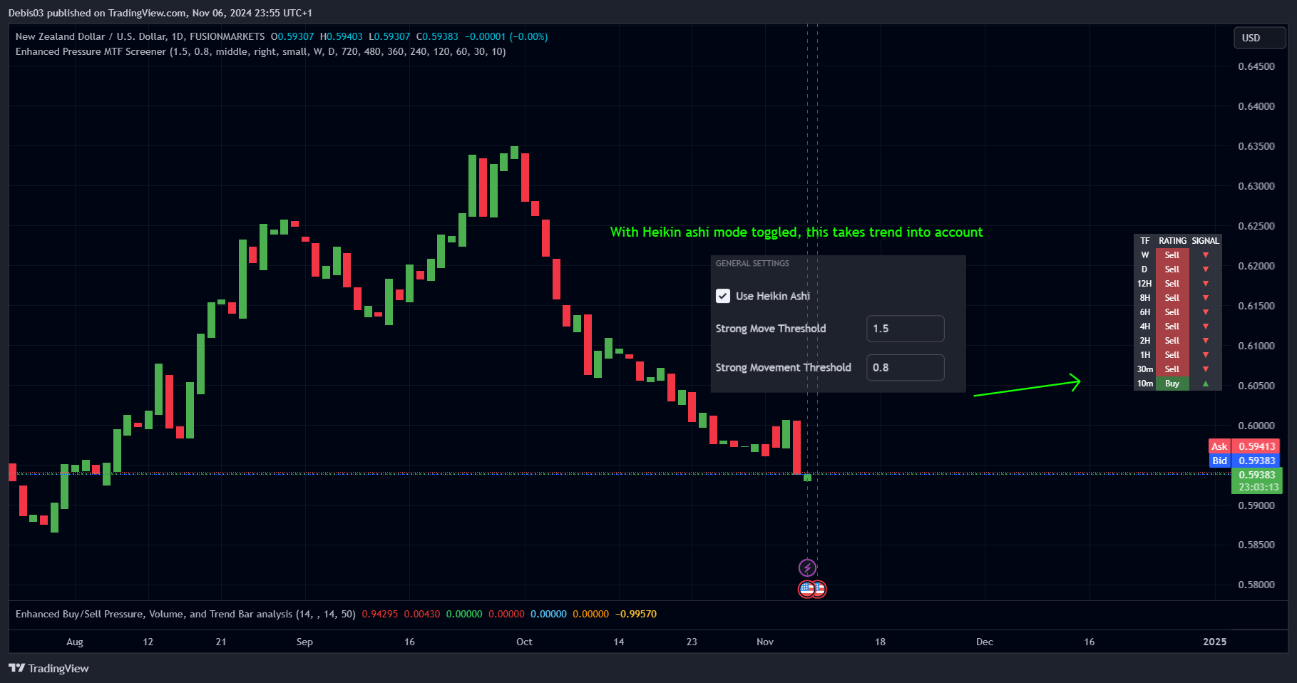 FUSIONMARKETS:NZDUSD Chart Image by Debis03