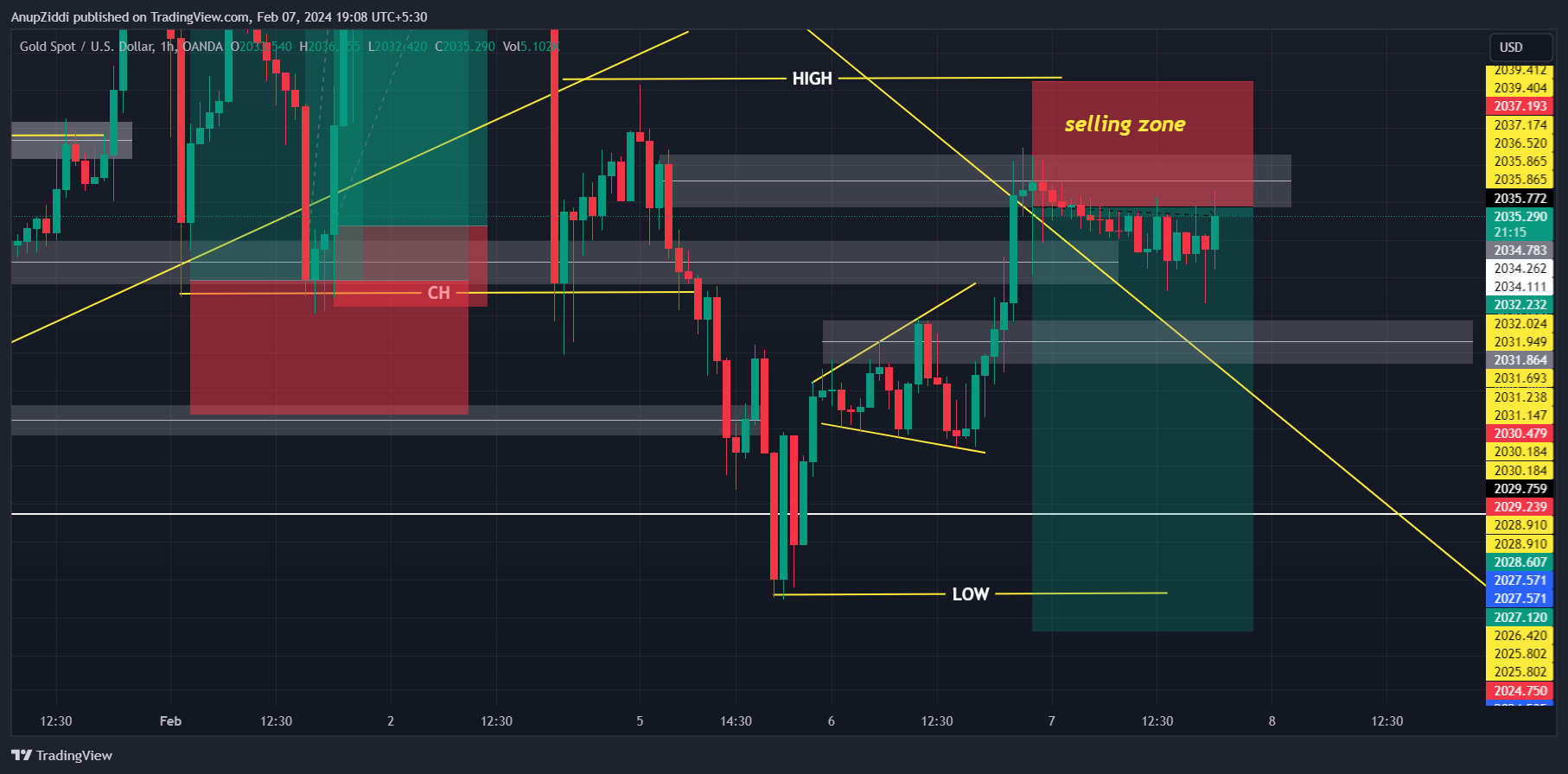 OANDA:XAUUSD Chart Image by AnupZiddi
