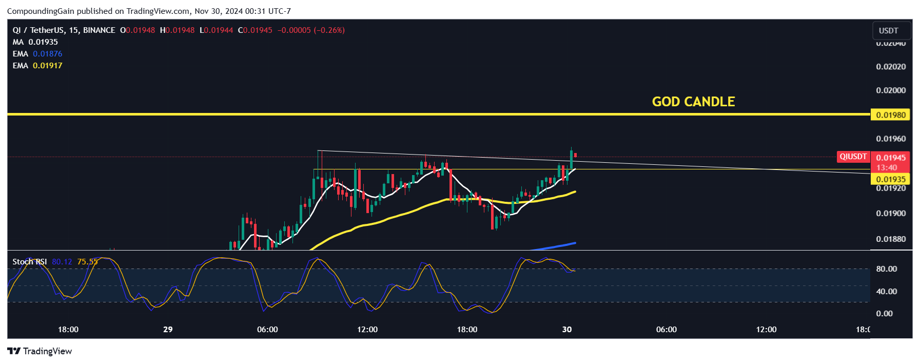 BINANCE:QIUSDT Chart Image by CompoundingGain