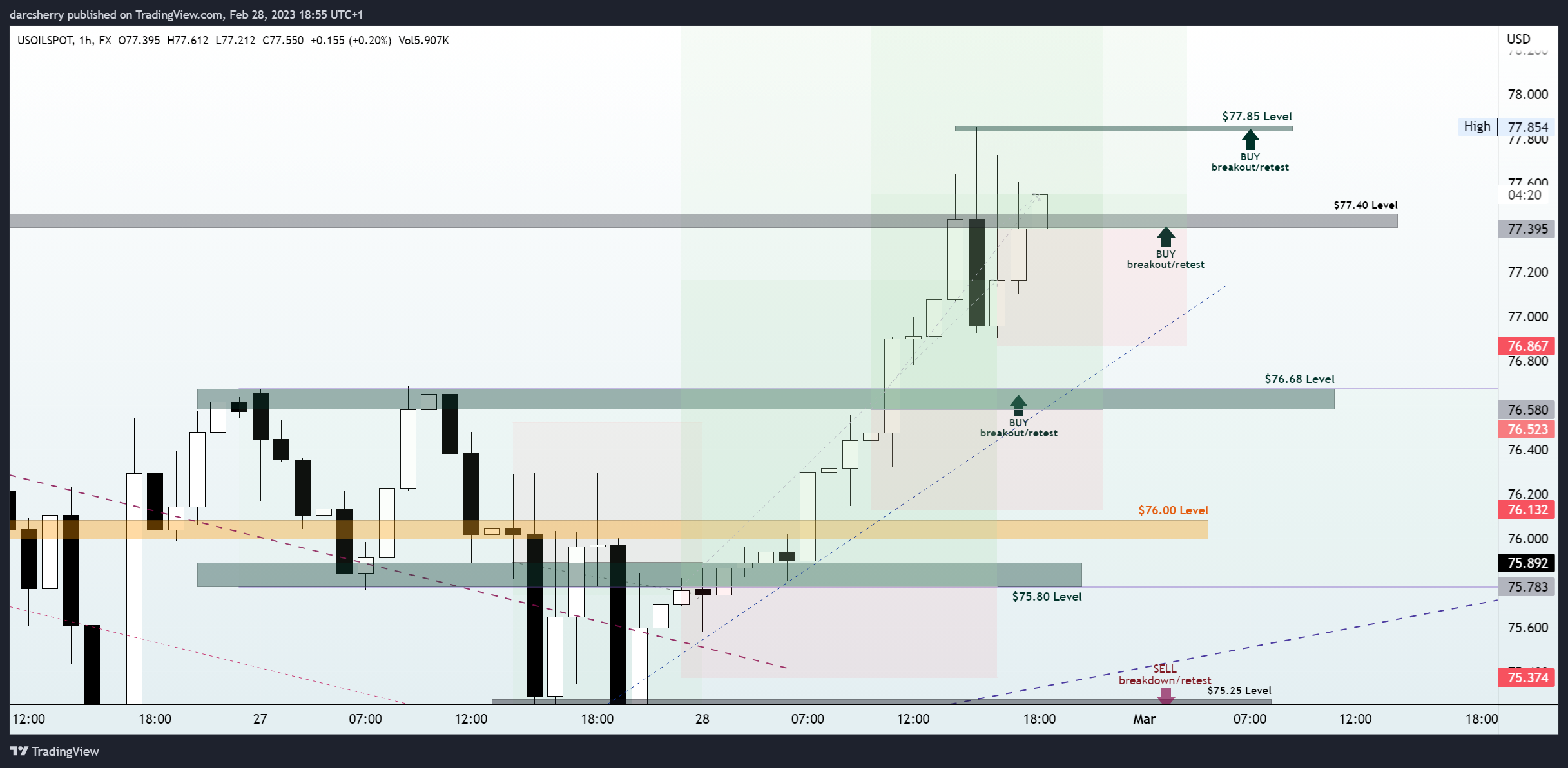 FX:USOILSPOT Chart Image by darcsherry