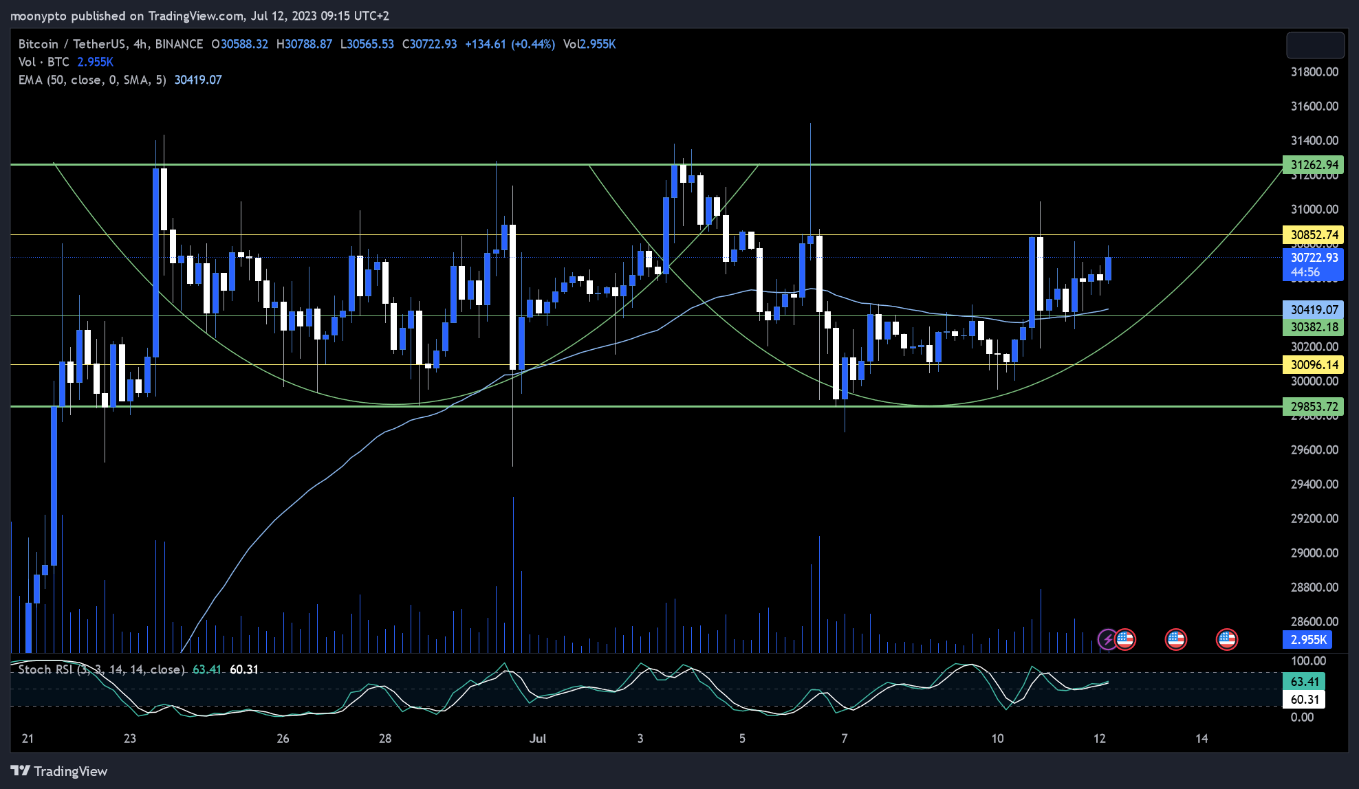 BINANCE:BTCUSDT Chart Image by moonypto