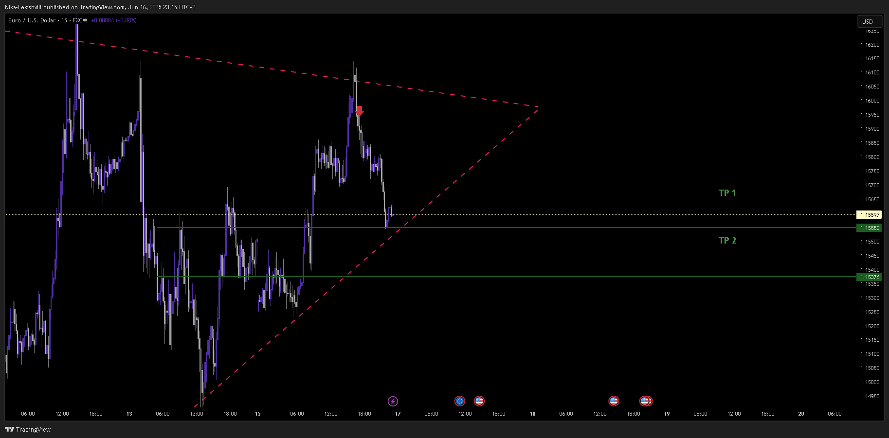 FX:EURUSD Chart Image by Nika-Lekishvili