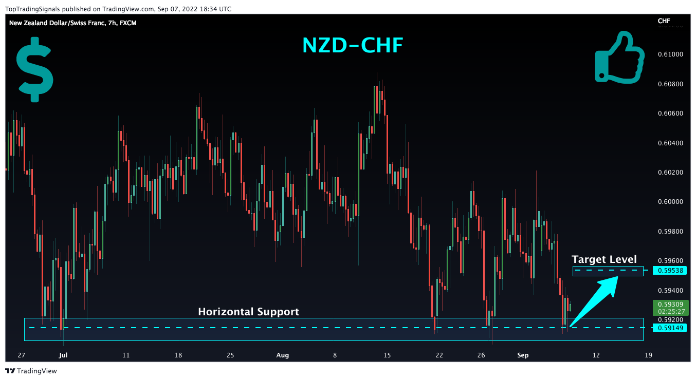 FX:NZDCHF Chart Image by TopTradingSignals
