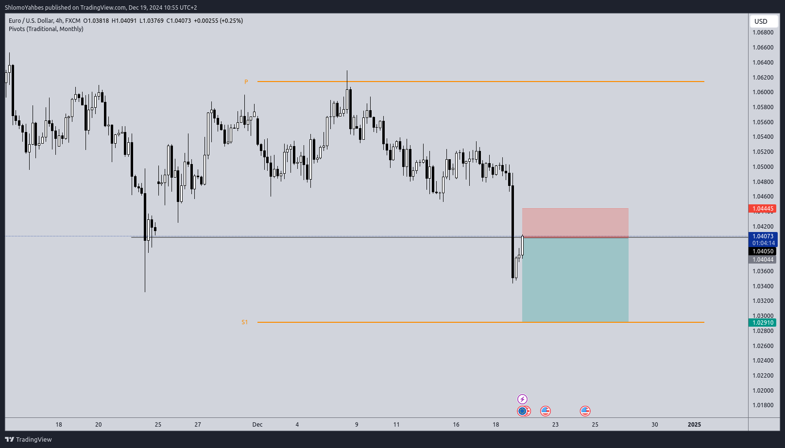 FX:EURUSD Chart Image by ShlomoYahbes