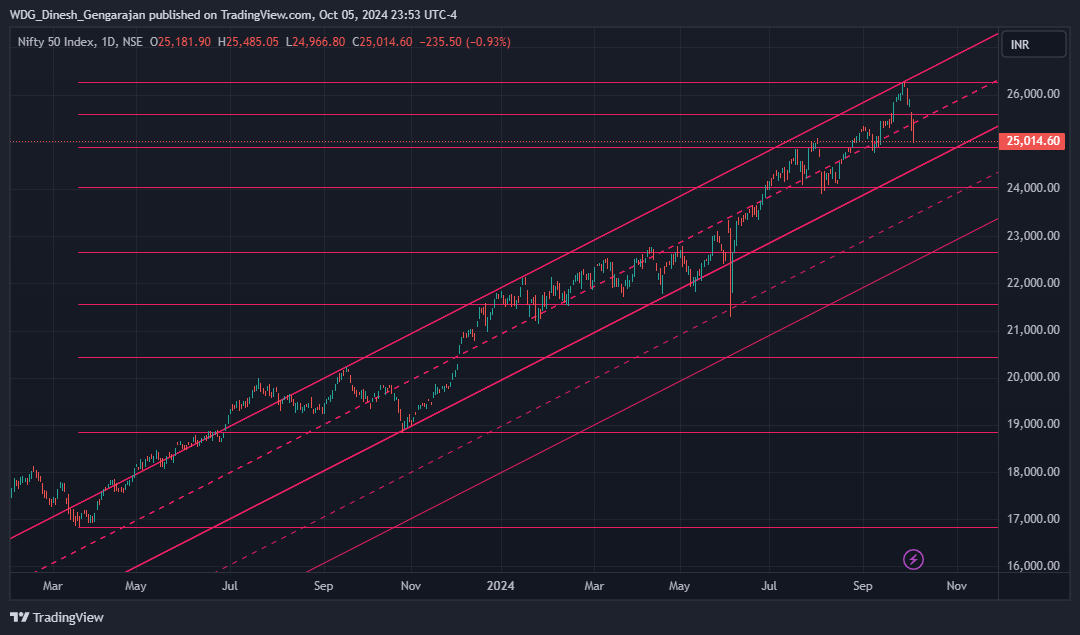 NSE:NIFTY Chart Image by WDG_Dinesh_Gengarajan
