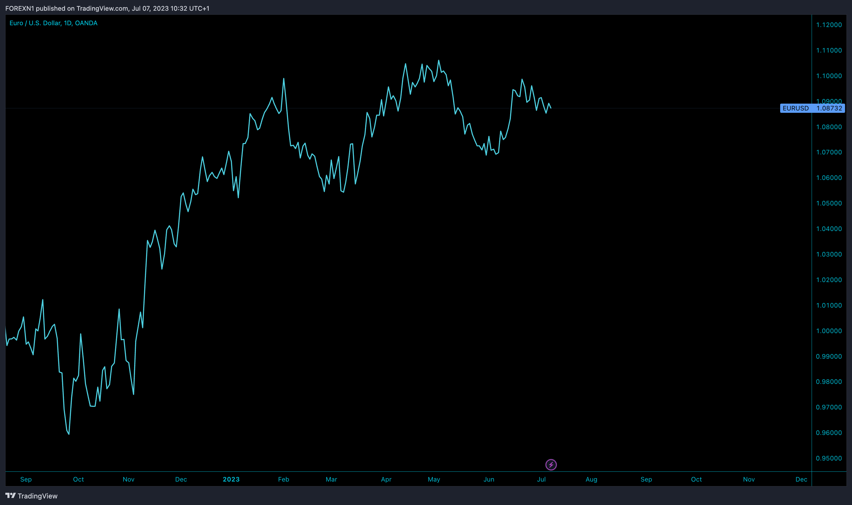 OANDA:EURUSD Chart Image by FOREXN1