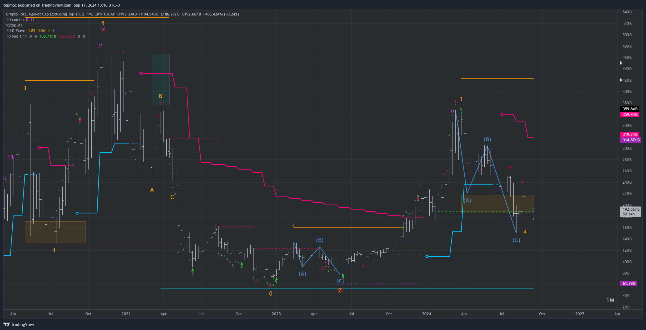 CRYPTOCAP:OTHERS Chart Image by tepmoc