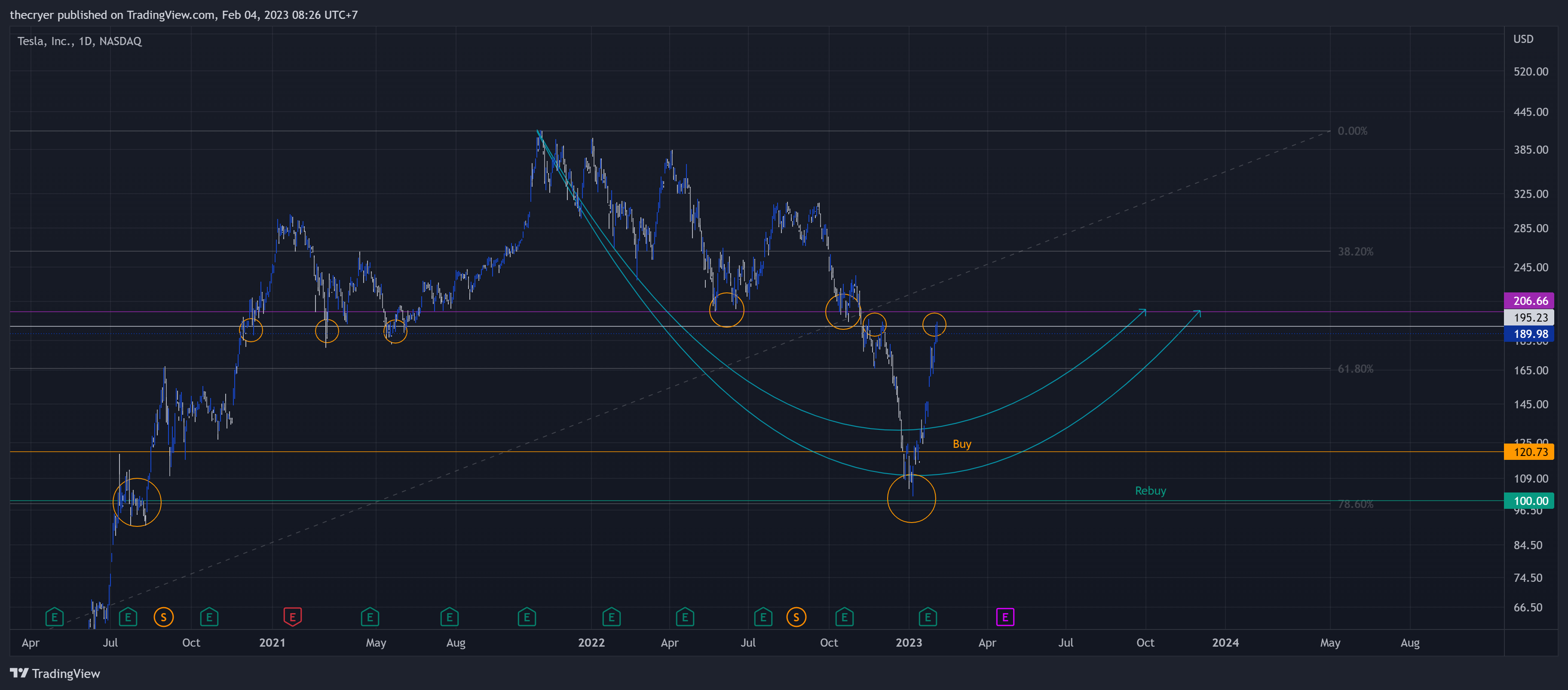 NASDAQ:TSLA Chart Image by thecryer